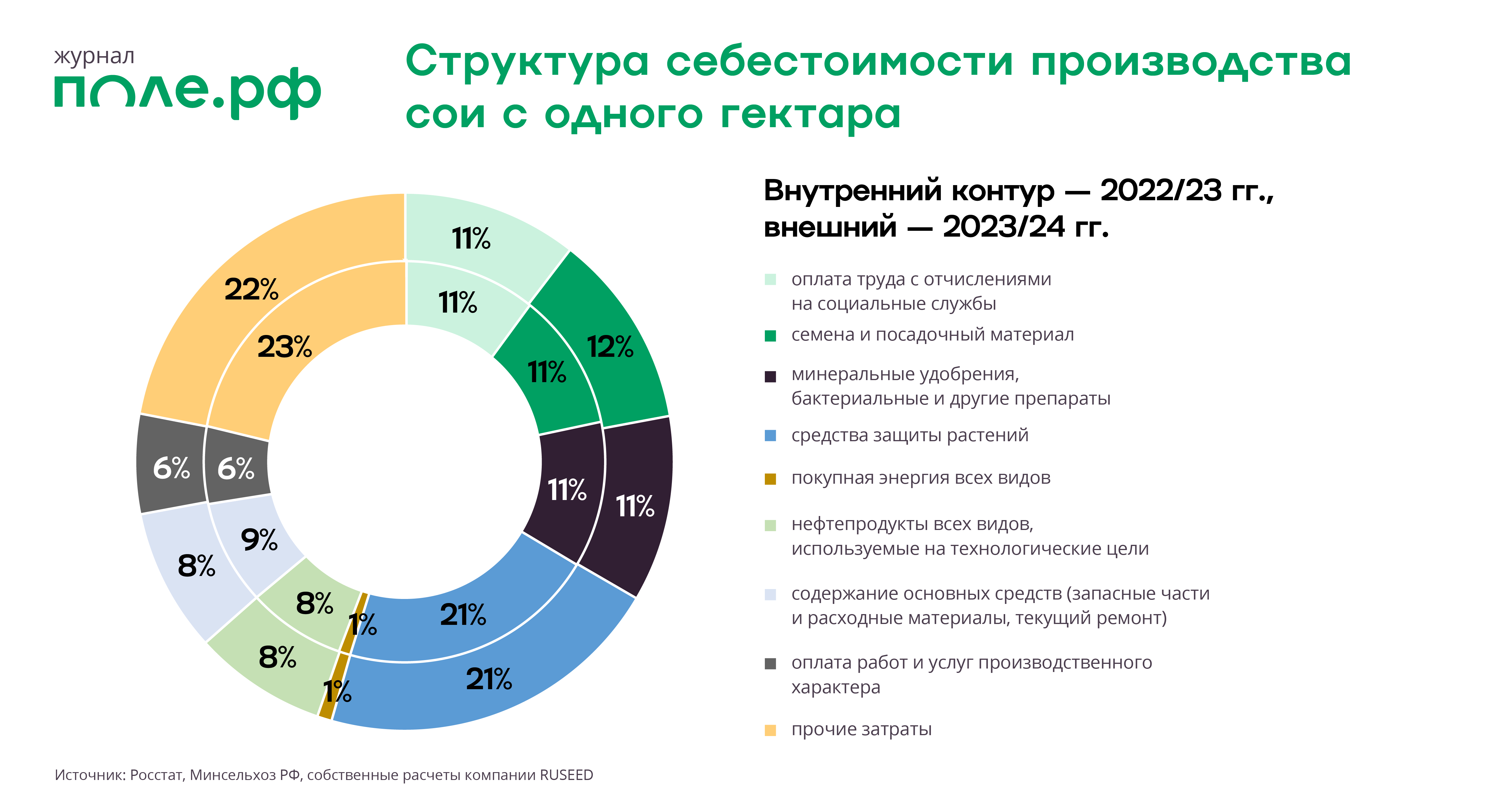 Затраты на выращивание сои в сезоне 2023/24 вырастут на 9% — аналитики.  Семена подорожают на 17%